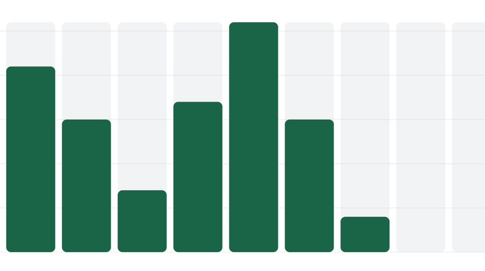 Expense statistics in viaduct