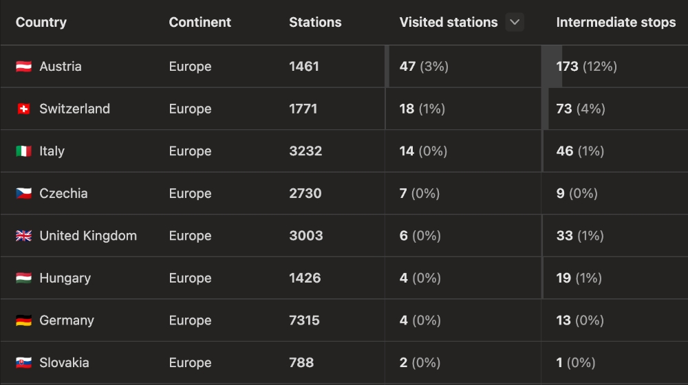Station statistics in viaduct